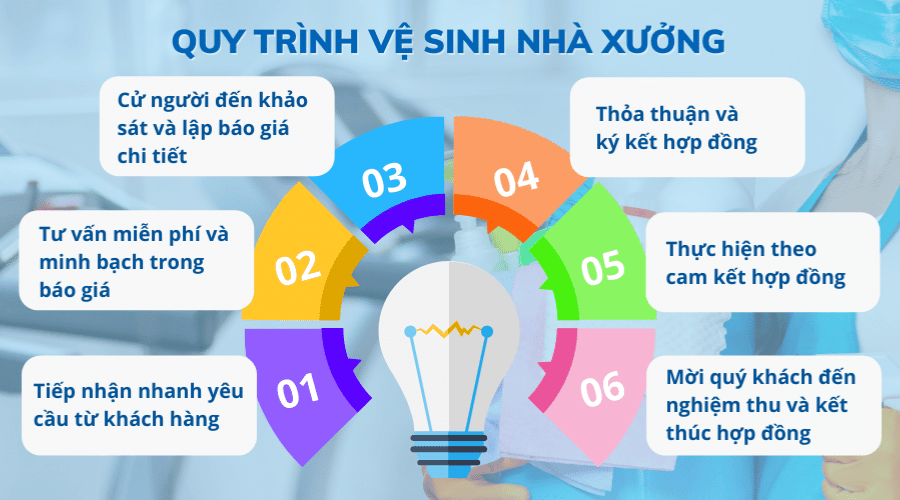quy trình vệ sinh nhà xưởng, văn phòng